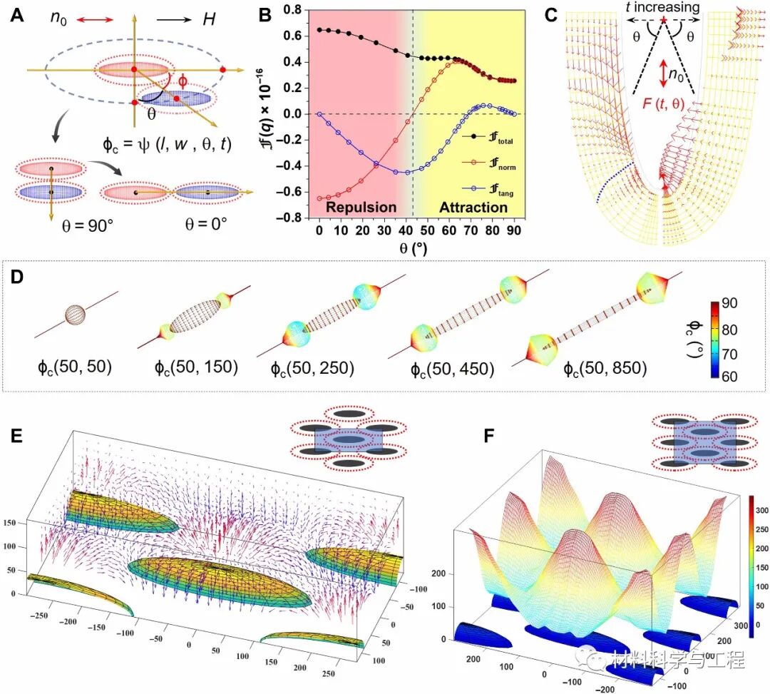 《Science》子刊：耦合形态和磁性各向异性组装四方胶体晶体的图4
