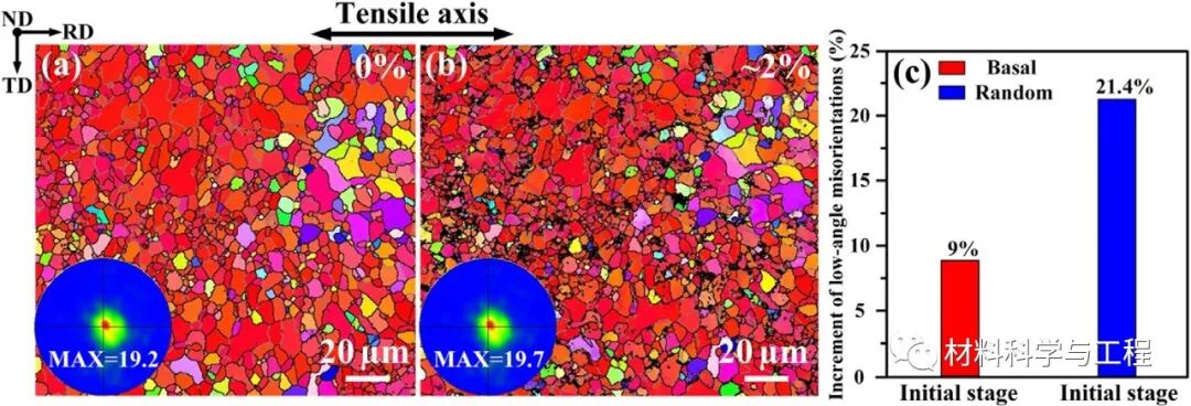 《Scripta Mater》新型微观织构设计，提升镁合金强度和塑性！的图3