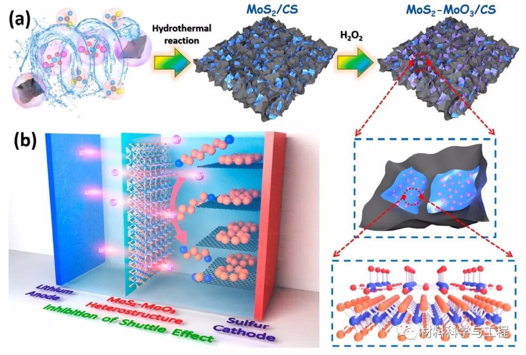 大连理工《ACS Nano》：异质结构改善锂硫电池的“穿梭效应”！的图2