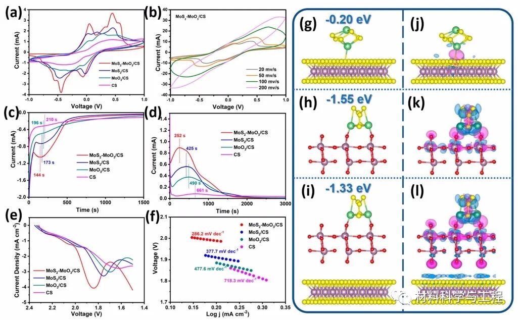 大连理工《ACS Nano》：异质结构改善锂硫电池的“穿梭效应”！的图5
