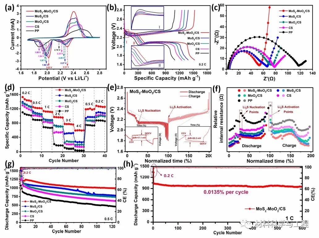 大连理工《ACS Nano》：异质结构改善锂硫电池的“穿梭效应”！的图6