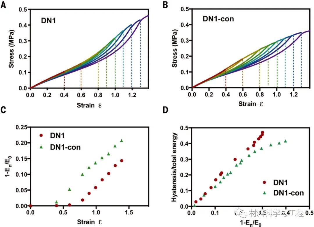 《Science》：力引发的化学反应，让水凝胶更强韧！的图5
