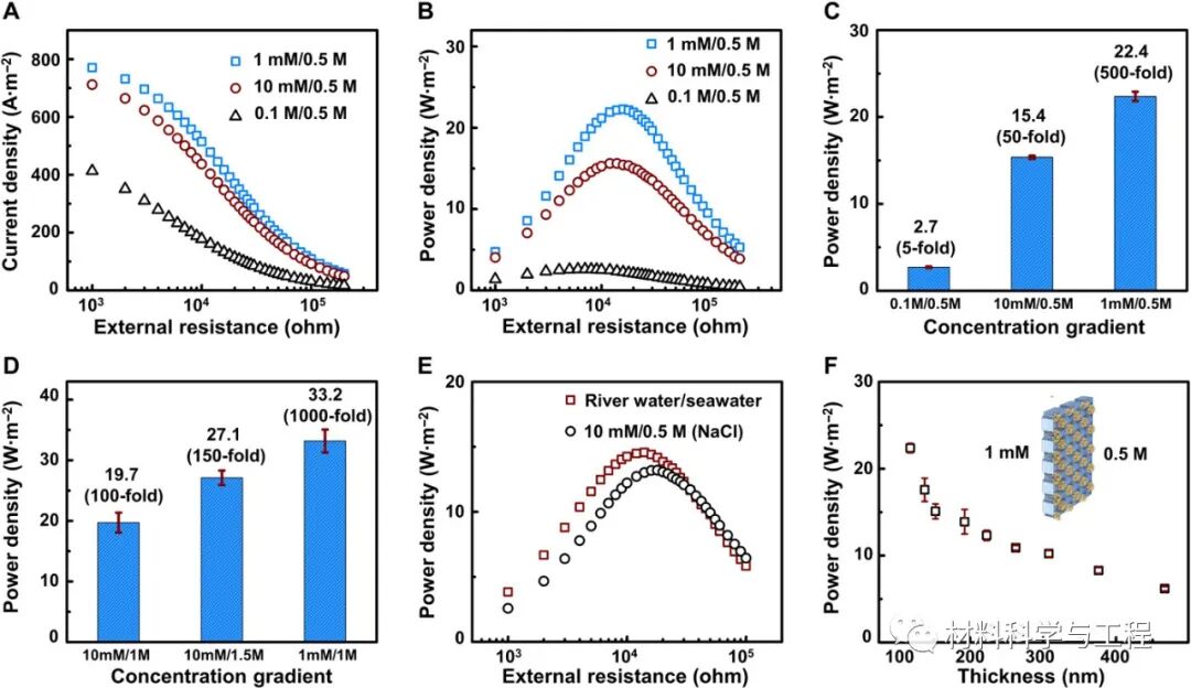 北航《Science》子刊：超高渗透能量转换的蘑菇状纳米通道阵列膜！的图5