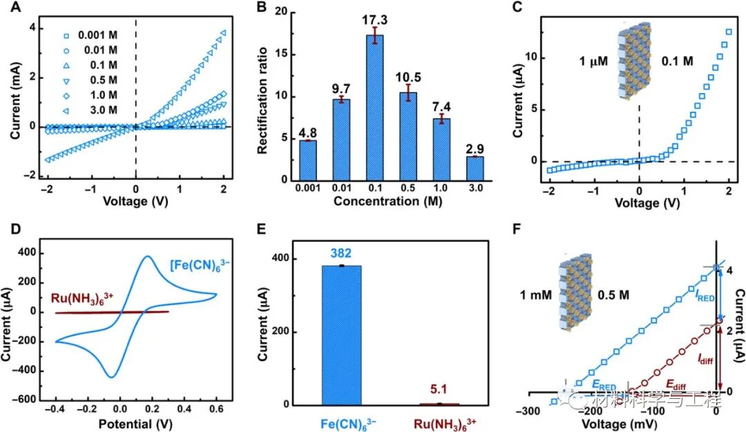 北航《Science》子刊：超高渗透能量转换的蘑菇状纳米通道阵列膜！的图4