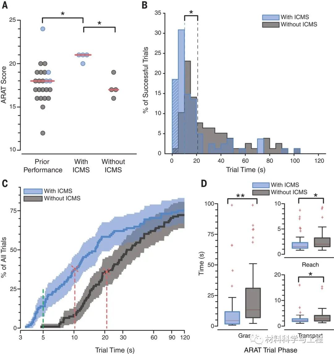 《Science》：唤起触觉的脑-机接口，改善机器手臂的控制！的图3