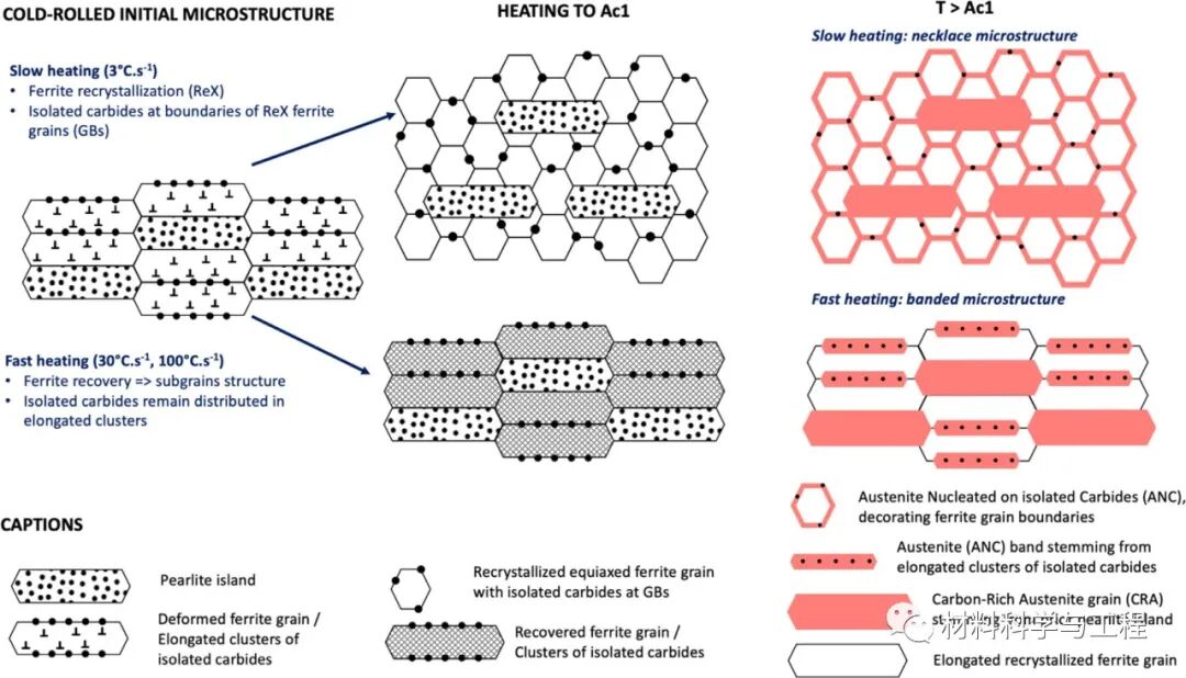《Acta Materialia》新方法！临界退火钢的组织演变与相变动力学的图5