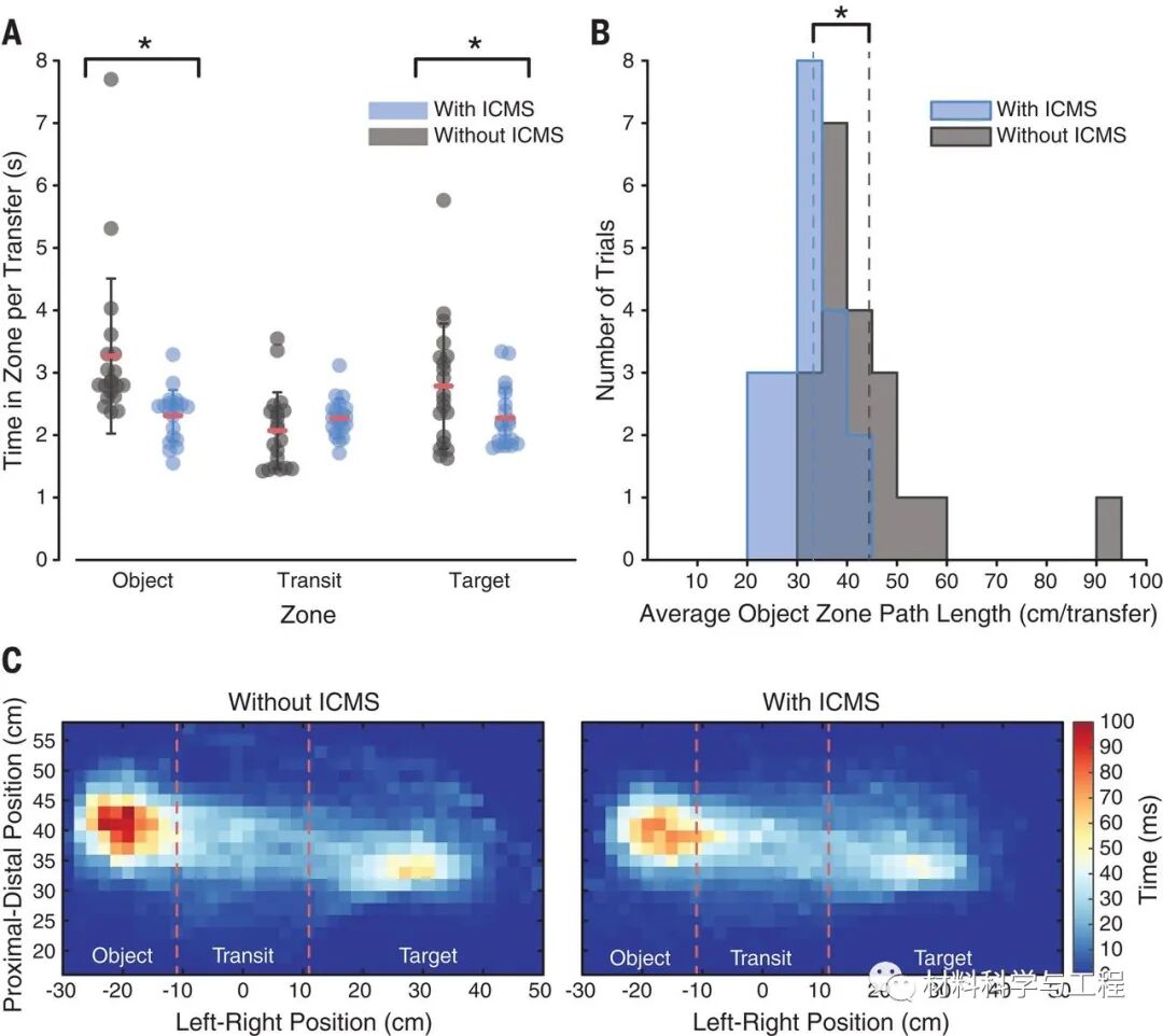 《Science》：唤起触觉的脑-机接口，改善机器手臂的控制！的图4