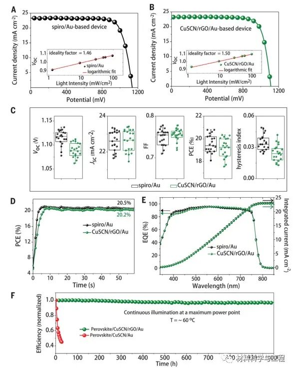 经典回顾《Science》： CuSCN基钙钛矿太阳能电池效率超20％！的图4