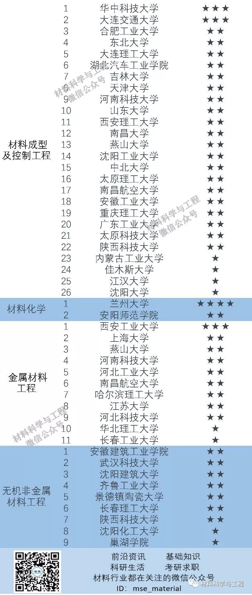 材料科学与工程 自由微信 Freewechat