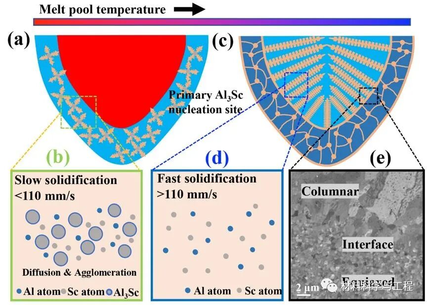 金属顶刊《Acta Mater》：增材制造高强铝合金的疲劳与动态时效！的图9
