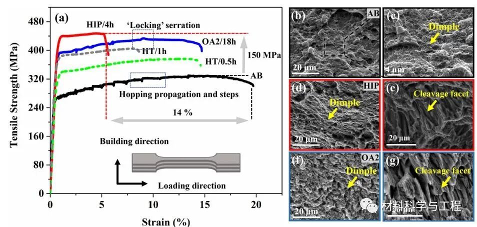 金属顶刊《Acta Mater》：增材制造高强铝合金的疲劳与动态时效！的图6
