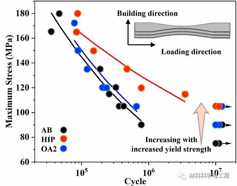 金属顶刊《Acta Mater》：增材制造高强铝合金的疲劳与动态时效！的图7