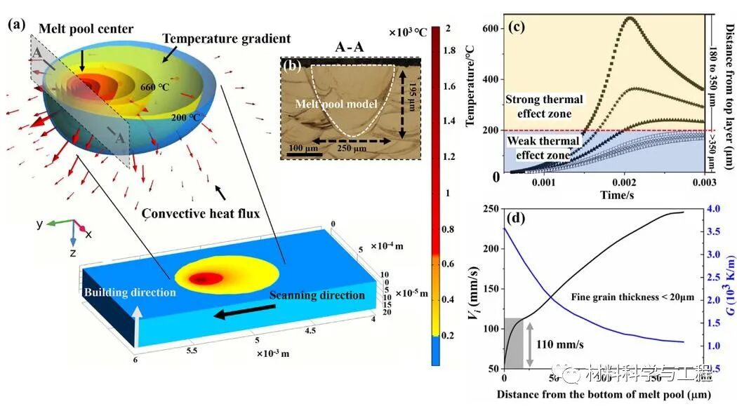 金属顶刊《Acta Mater》：增材制造高强铝合金的疲劳与动态时效！的图8