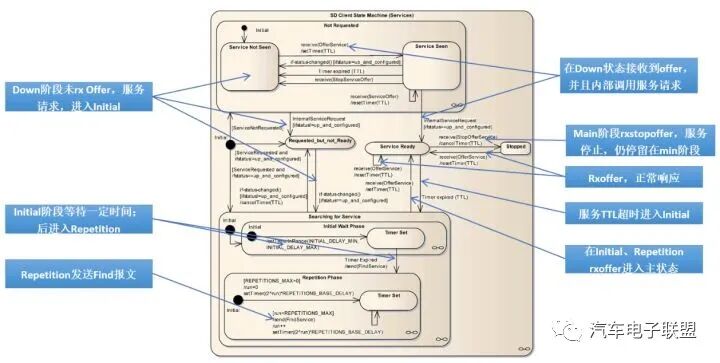 以太网SOME/IP协议解读的图28