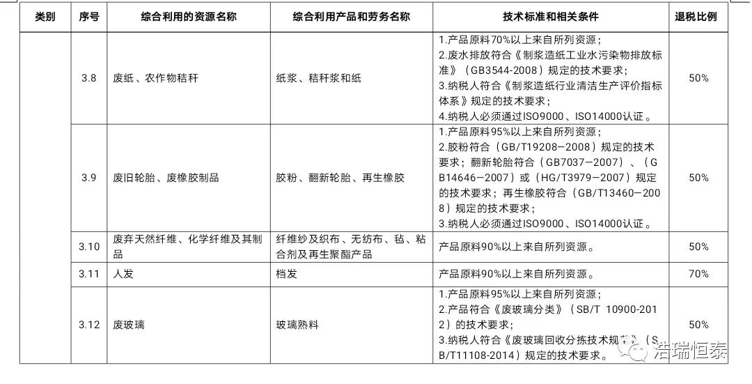 【最新政策】财政部国家税务总局关于印发《资源综合利用产品和劳务增值税优惠目录》的通知（财税〔2015〕78号）