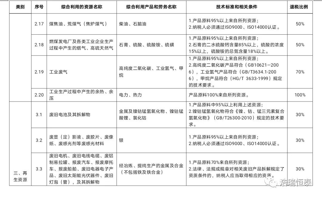 【最新政策】财政部国家税务总局关于印发《资源综合利用产品和劳务增值税优惠目录》的通知（财税〔2015〕78号）