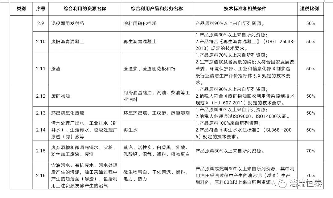 【最新政策】财政部国家税务总局关于印发《资源综合利用产品和劳务增值税优惠目录》的通知（财税〔2015〕78号）