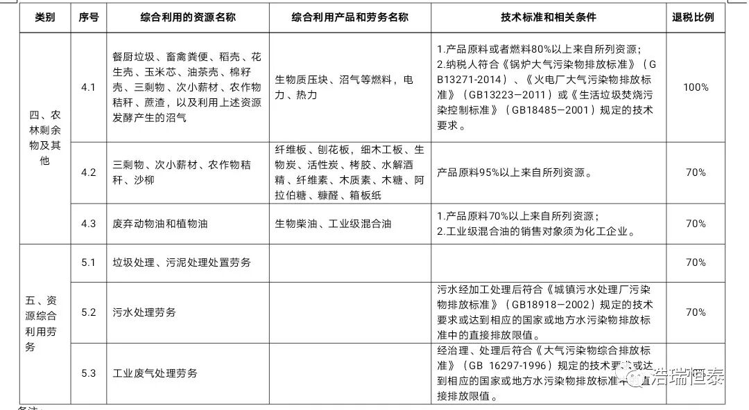 【最新政策】财政部国家税务总局关于印发《资源综合利用产品和劳务增值税优惠目录》的通知（财税〔2015〕78号）