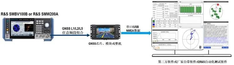 汽車高精度衛星導航硬件在環HiL測試怎么做？的圖6