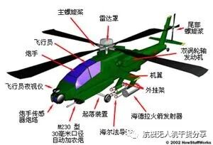 无人机飞行原理——直升机的图3