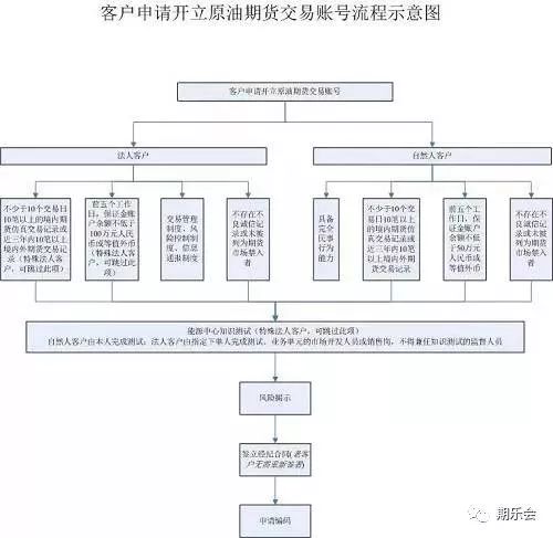 期货原油怎样买