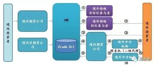 期货原油怎样买