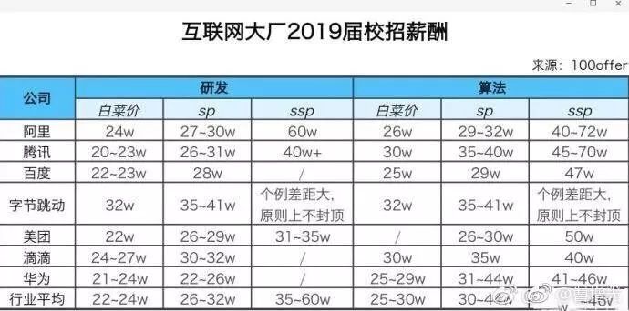 互聯網大廠縮招？擰螺絲的不要，要造火箭的 職場 第4張