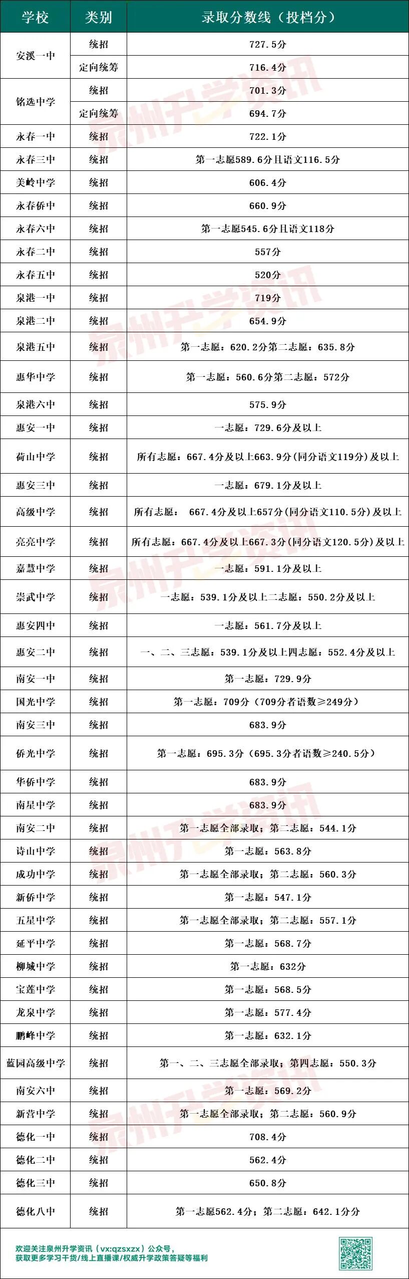 泉州各校近3年中考录取分数线大PK！这13所要720分才能上！