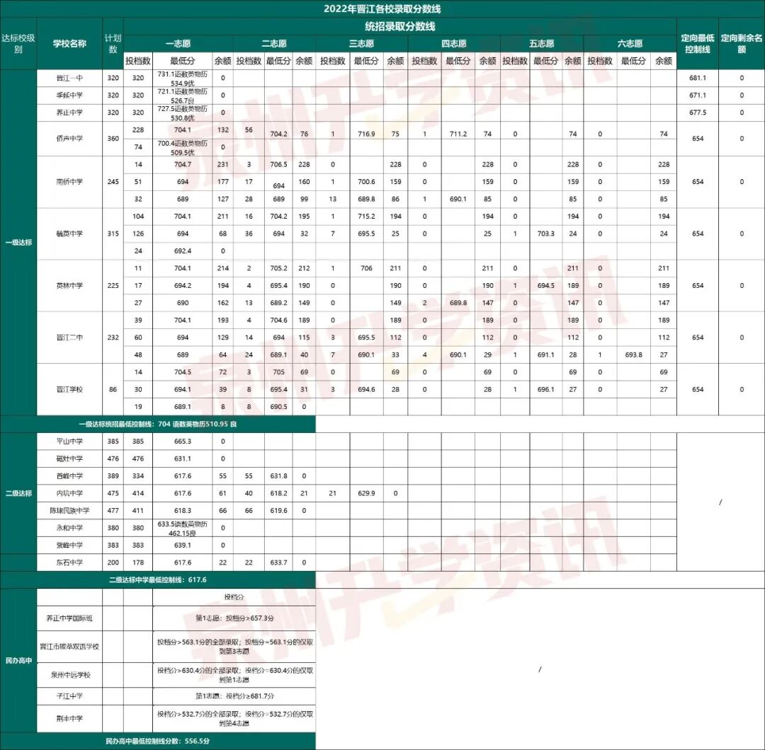 泉州各校近3年中考录取分数线大PK！这13所要720分才能上！
