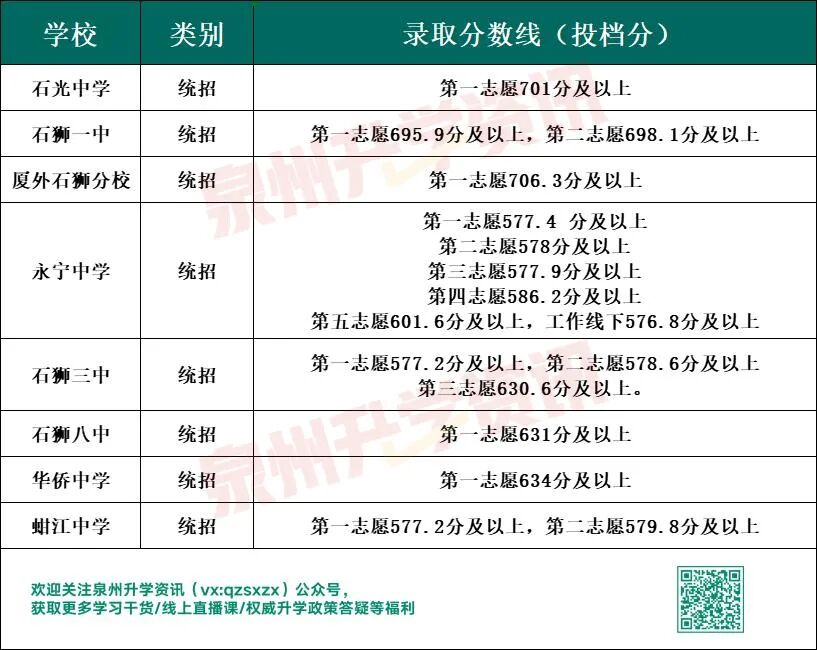 泉州各校近3年中考录取分数线大PK！这13所要720分才能上！