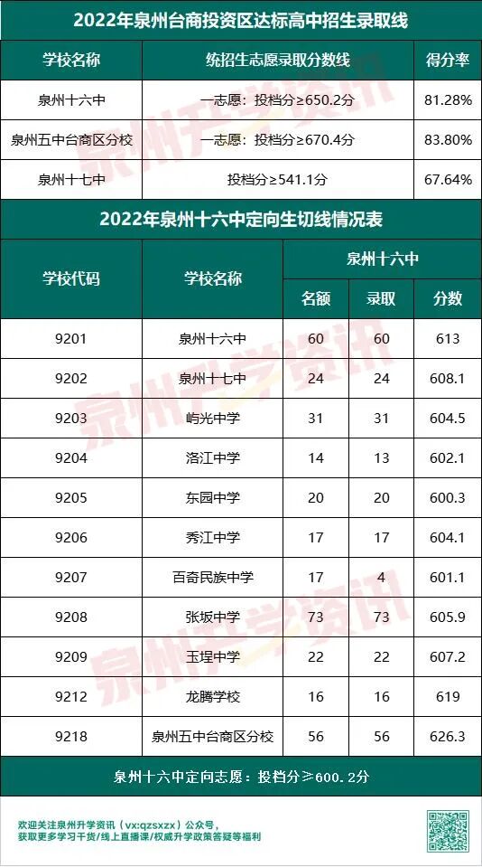 泉州各校近3年中考录取分数线大PK！这13所要720分才能上！
