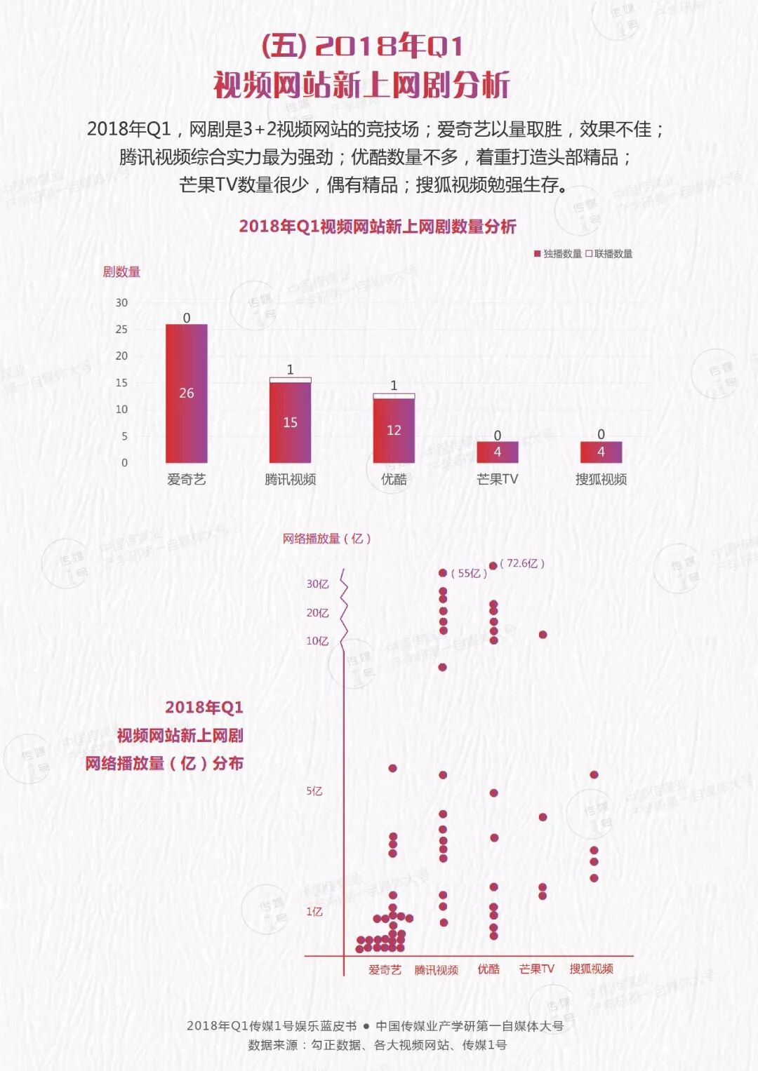 数据报告：2018年Q1平台篇：0爆款，各平台路在何方？