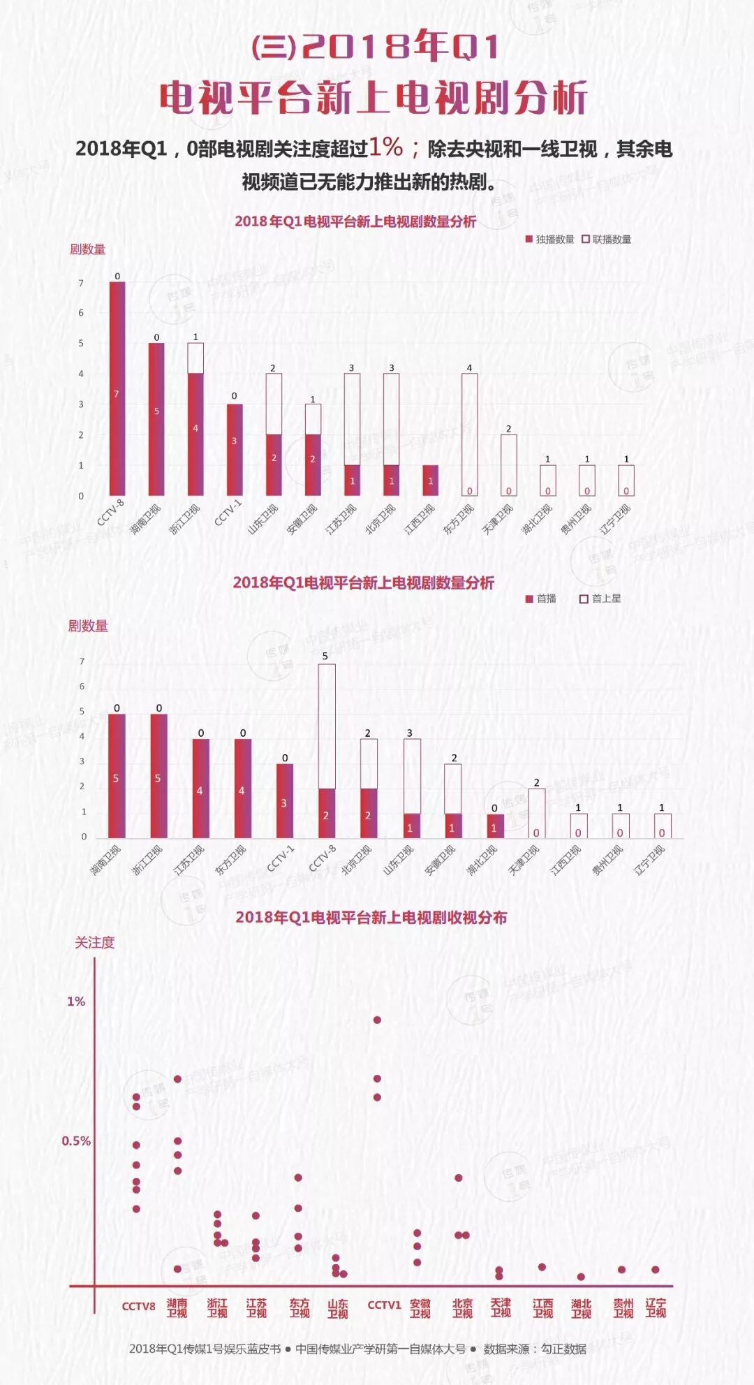 数据报告：2018年Q1平台篇：0爆款，各平台路在何方？