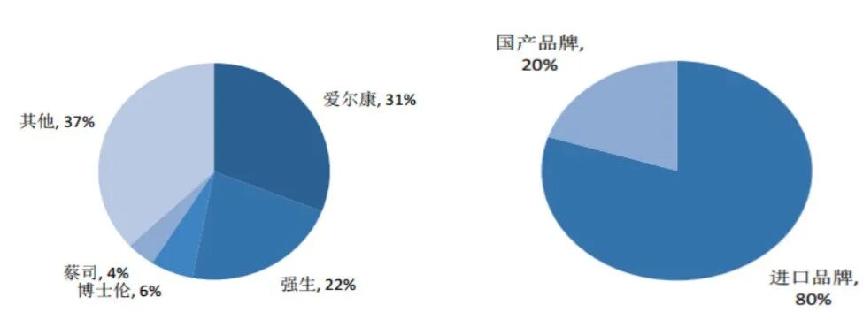 眼科耗材怎么分类南吉研究｜眼科耗材之人工晶体行业研究报告_https://www.jmylbn.com_新闻资讯_第13张