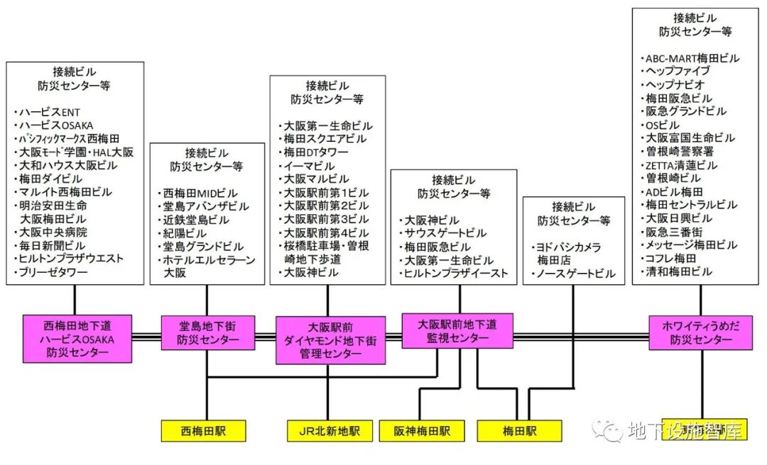 大規(guī)模地下空間如何應對洪澇災害——大阪的對策的圖14
