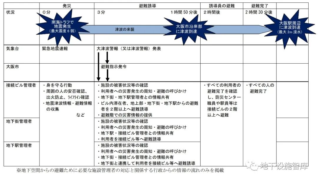 大規(guī)模地下空間如何應對洪澇災害——大阪的對策的圖12