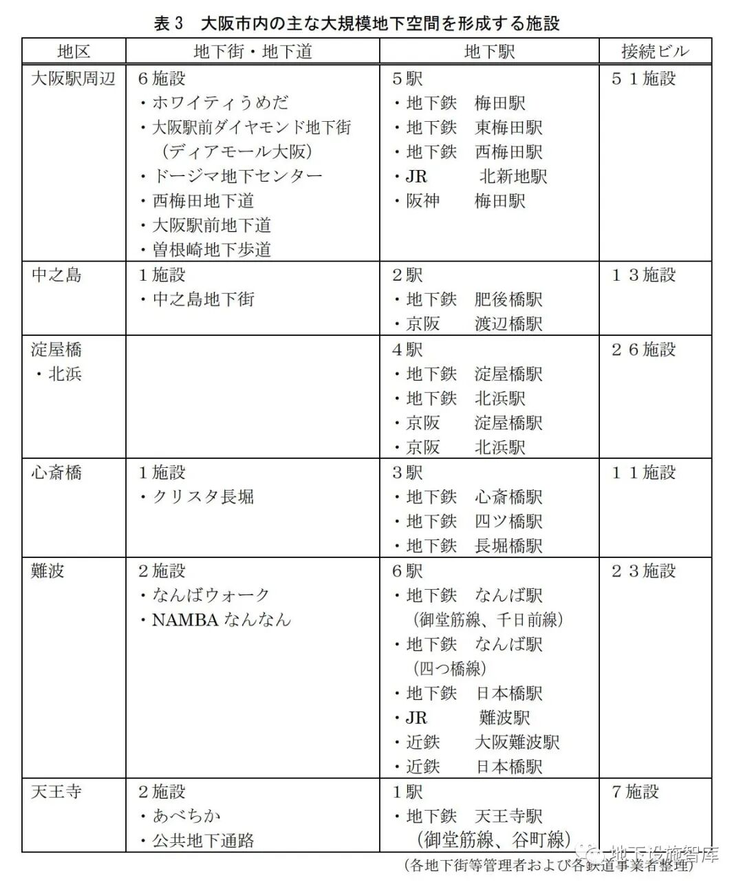 大規(guī)模地下空間如何應對洪澇災害——大阪的對策的圖1