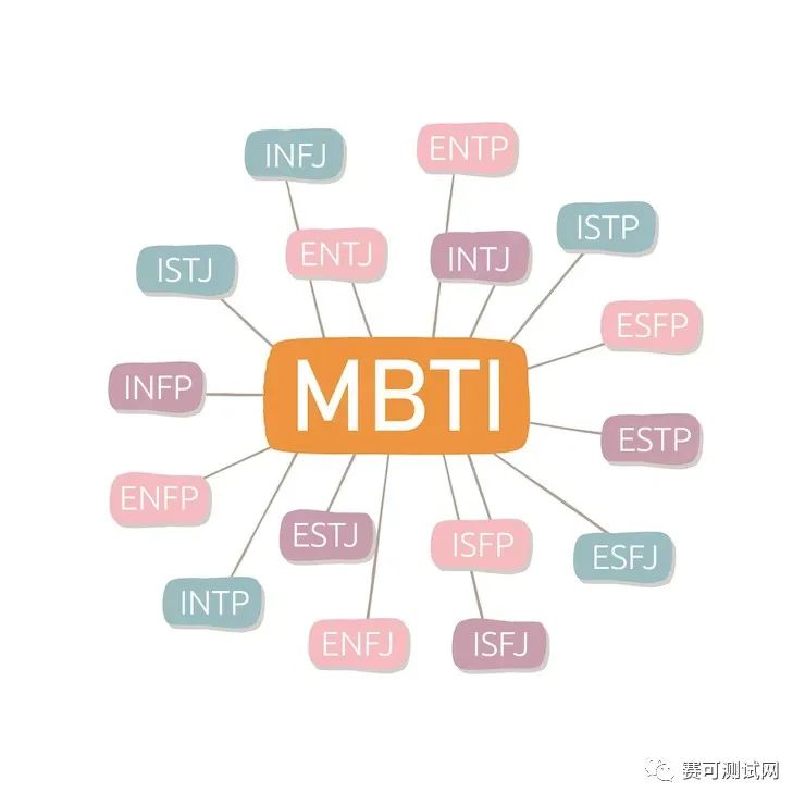 The formation and development process of MBTI test