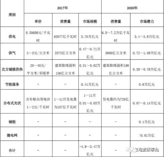 综合能源服务的市场潜力分析