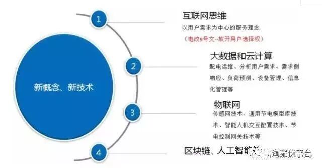 【综合能源服务】电力市场面临的形势变化