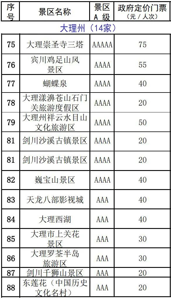 雲南137家A級景區門票價格公布！來雲南旅遊還有這些優惠 旅遊 第14張