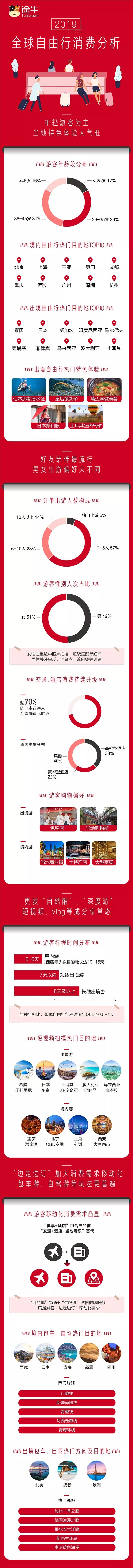 《2019全球自由行消費分析》 旅遊 第16張