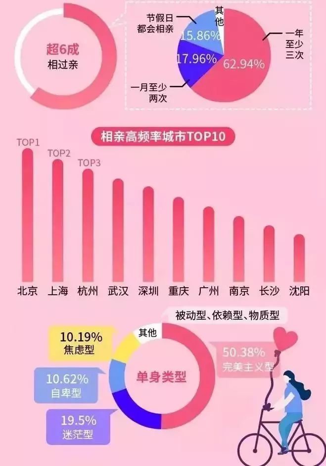 相親網站比較  為什麼北京人容易脫單？ 情感 第10張