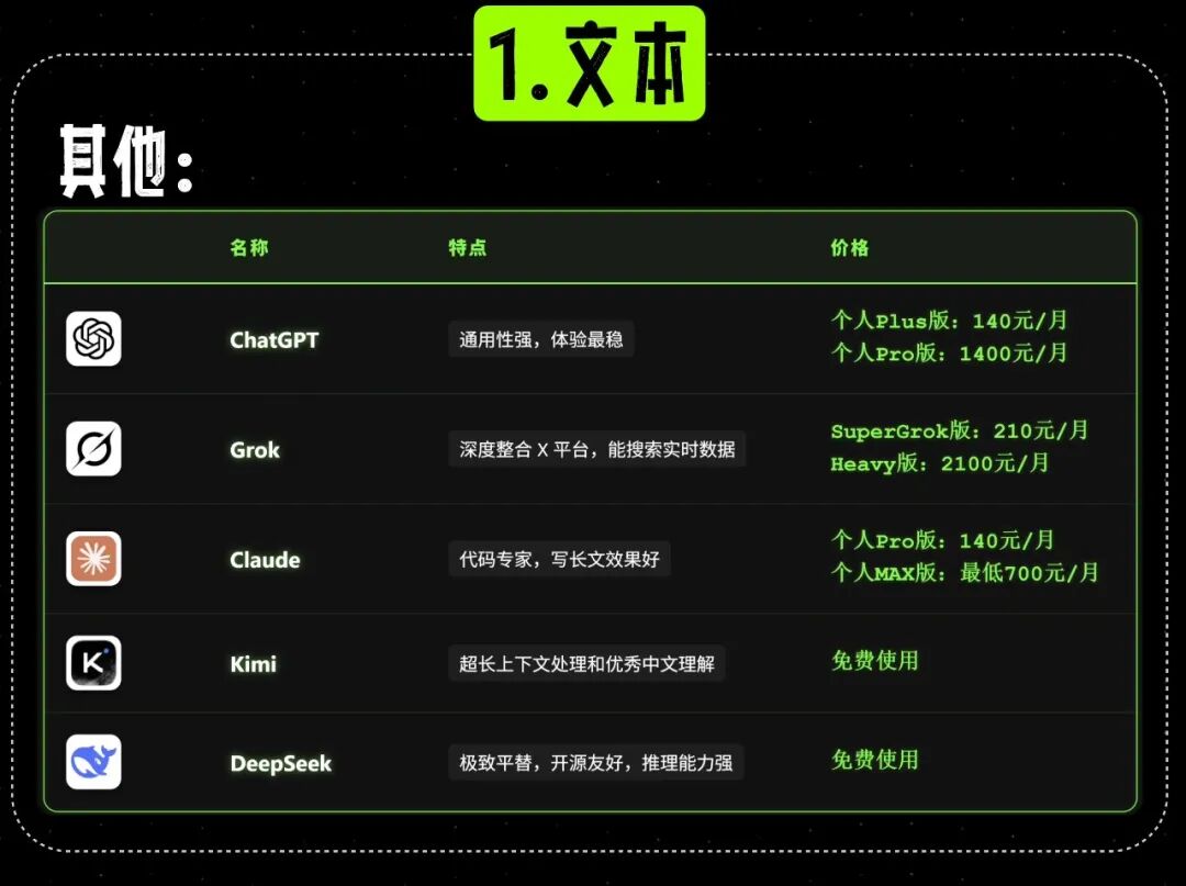 Grok 与 ChatGPT 等其他文本 AI 工具