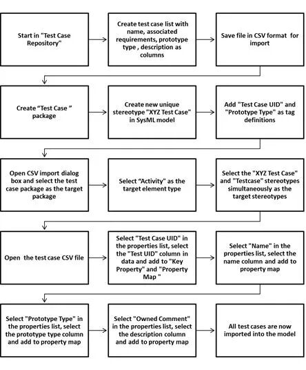 MBSE产品模型架构应用：基于模型的系统工程 (MBSE) 在汽车传动系统子系统架构中的应用的图9