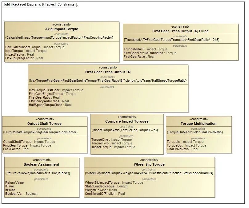 MBSE产品模型架构应用：基于模型的系统工程 (MBSE) 在汽车传动系统子系统架构中的应用的图15
