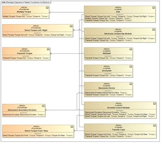 MBSE产品模型架构应用：基于模型的系统工程 (MBSE) 在汽车传动系统子系统架构中的应用的图6