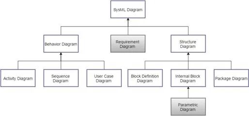MBSE产品模型架构应用：基于模型的系统工程 (MBSE) 在汽车传动系统子系统架构中的应用的图12