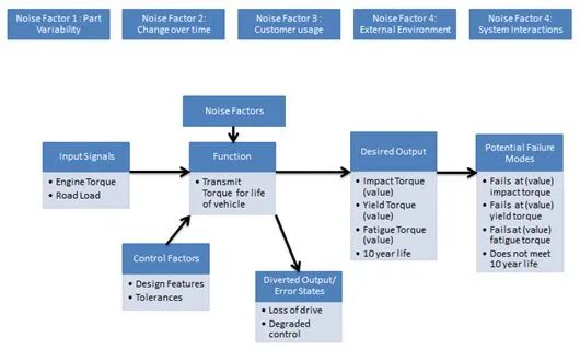 MBSE产品模型架构应用：基于模型的系统工程 (MBSE) 在汽车传动系统子系统架构中的应用的图4
