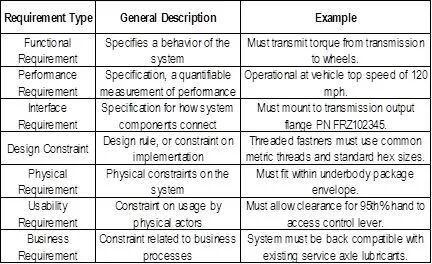 MBSE产品模型架构应用：基于模型的系统工程 (MBSE) 在汽车传动系统子系统架构中的应用的图5